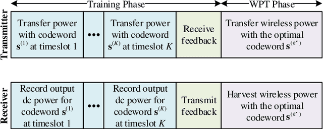 Figure 1 for Closed-Loop Wireless Power Transfer with Adaptive Waveform and Beamforming: Design, Prototype, and Experiment