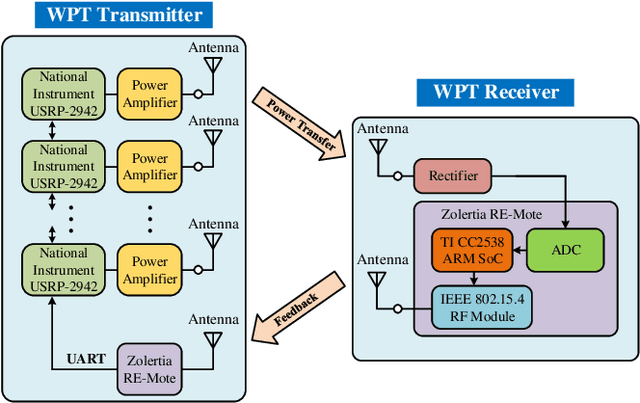 Figure 2 for Closed-Loop Wireless Power Transfer with Adaptive Waveform and Beamforming: Design, Prototype, and Experiment
