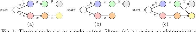 Figure 1 for Nondeterminism subject to output commitment in combinatorial filters