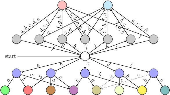 Figure 3 for Nondeterminism subject to output commitment in combinatorial filters