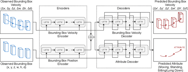Figure 1 for Pedestrian 3D Bounding Box Prediction