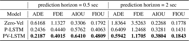 Figure 2 for Pedestrian 3D Bounding Box Prediction