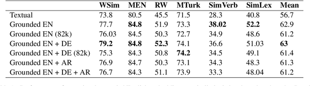 Figure 2 for Visual Grounding of Inter-lingual Word-Embeddings