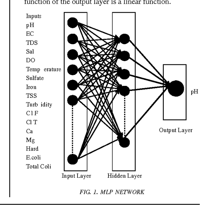 Figure 1 for pH Prediction by Artificial Neural Networks for the Drinking Water of the Distribution System of Hyderabad City