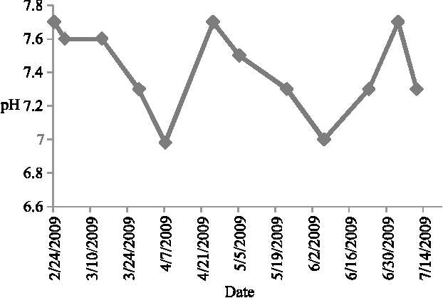 Figure 3 for pH Prediction by Artificial Neural Networks for the Drinking Water of the Distribution System of Hyderabad City