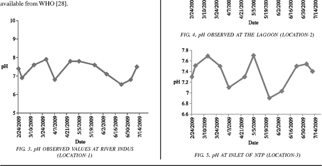 Figure 4 for pH Prediction by Artificial Neural Networks for the Drinking Water of the Distribution System of Hyderabad City