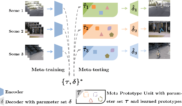 Figure 1 for Learning Normal Dynamics in Videos with Meta Prototype Network