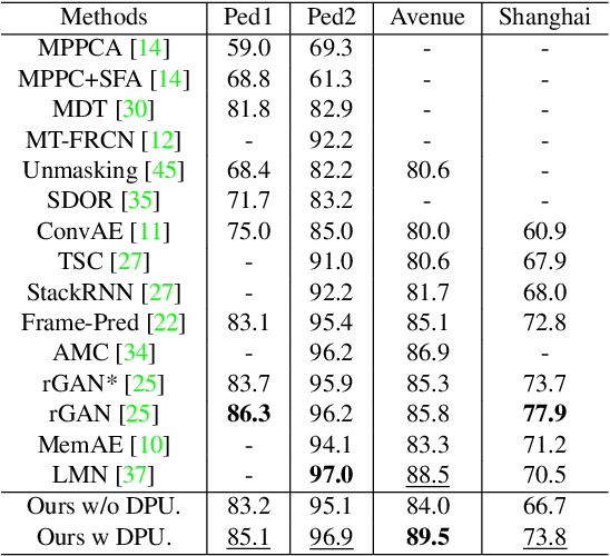 Figure 2 for Learning Normal Dynamics in Videos with Meta Prototype Network