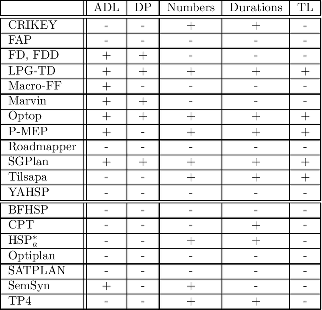 Figure 1 for The Deterministic Part of IPC-4: An Overview