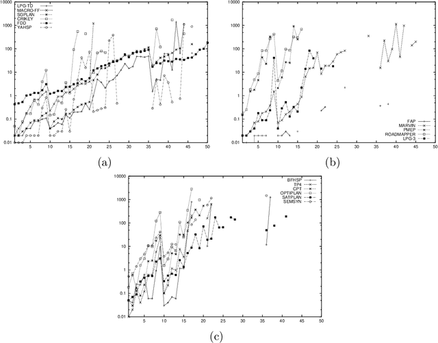 Figure 2 for The Deterministic Part of IPC-4: An Overview