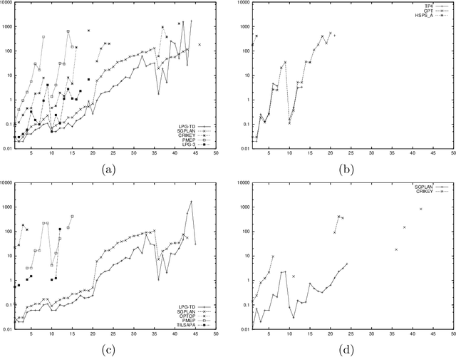 Figure 4 for The Deterministic Part of IPC-4: An Overview