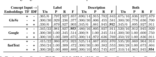 Figure 3 for Semantic Matching of Documents from Heterogeneous Collections: A Simple and Transparent Method for Practical Applications