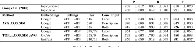 Figure 4 for Semantic Matching of Documents from Heterogeneous Collections: A Simple and Transparent Method for Practical Applications