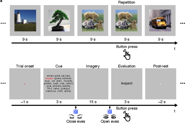 Figure 2 for Generic decoding of seen and imagined objects using hierarchical visual features