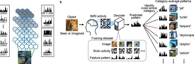 Figure 1 for Generic decoding of seen and imagined objects using hierarchical visual features