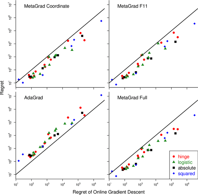 Figure 2 for MetaGrad: Adaptation using Multiple Learning Rates in Online Learning