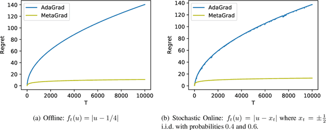 Figure 3 for MetaGrad: Adaptation using Multiple Learning Rates in Online Learning