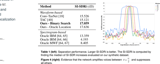 Figure 4 for The Cone of Silence: Speech Separation by Localization