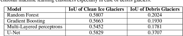 Figure 2 for Machine Learning for Glacier Monitoring in the Hindu Kush Himalaya