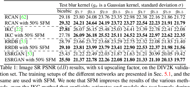 Figure 2 for Stochastic Frequency Masking to Improve Super-Resolution and Denoising Networks