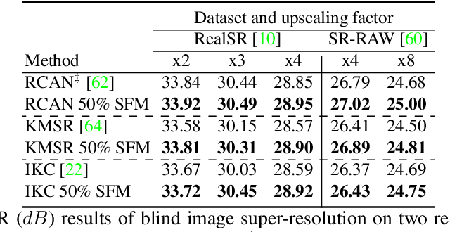 Figure 4 for Stochastic Frequency Masking to Improve Super-Resolution and Denoising Networks