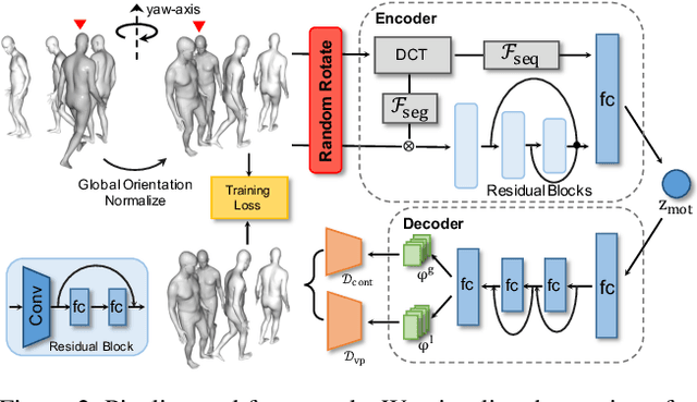 Figure 3 for Exploring Versatile Prior for Human Motion via Motion Frequency Guidance