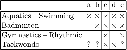 Figure 2 for Interactive Collaborative Exploration using Incomplete Contexts