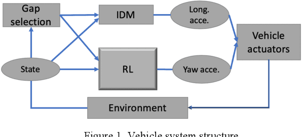 Figure 1 for Continuous Control for Automated Lane Change Behavior Based on Deep Deterministic Policy Gradient Algorithm