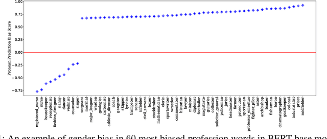 Figure 1 for Improving Gender Fairness of Pre-Trained Language Models without Catastrophic Forgetting