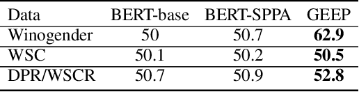 Figure 2 for Improving Gender Fairness of Pre-Trained Language Models without Catastrophic Forgetting