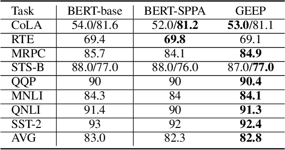 Figure 4 for Improving Gender Fairness of Pre-Trained Language Models without Catastrophic Forgetting