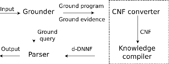 Figure 1 for Stable Model Counting and Its Application in Probabilistic Logic Programming