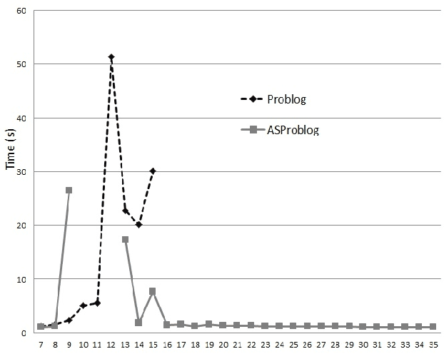 Figure 3 for Stable Model Counting and Its Application in Probabilistic Logic Programming