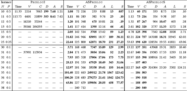 Figure 2 for Stable Model Counting and Its Application in Probabilistic Logic Programming