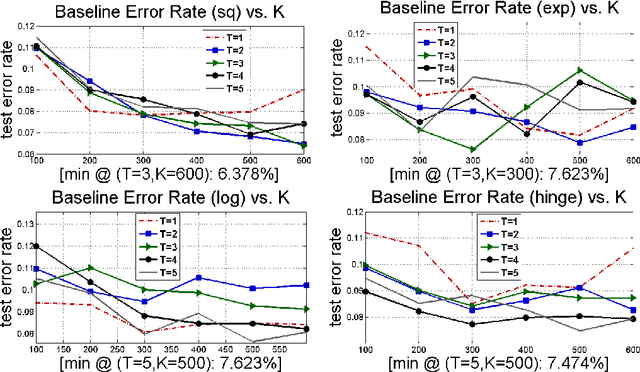 Figure 3 for A Probabilistic Framework for Discriminative Dictionary Learning