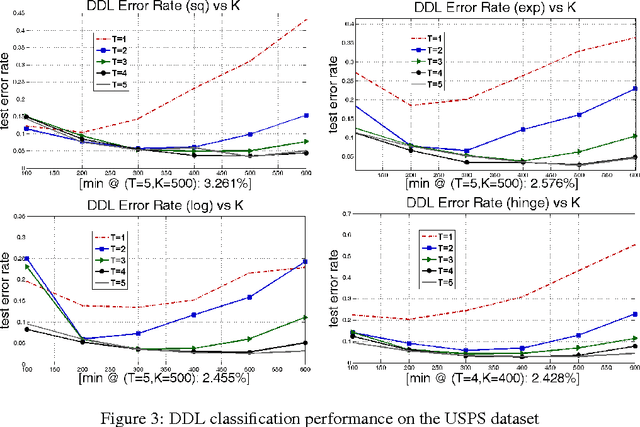 Figure 4 for A Probabilistic Framework for Discriminative Dictionary Learning