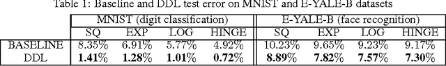 Figure 2 for A Probabilistic Framework for Discriminative Dictionary Learning