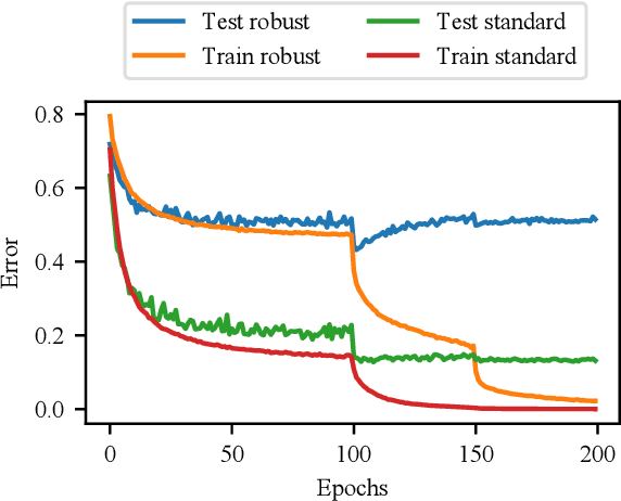 Figure 1 for Overfitting in adversarially robust deep learning