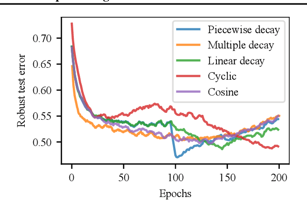 Figure 3 for Overfitting in adversarially robust deep learning