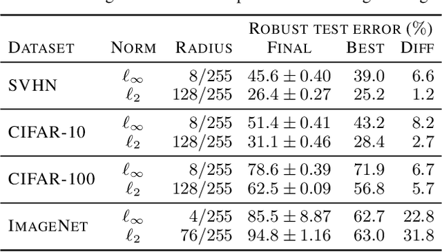 Figure 2 for Overfitting in adversarially robust deep learning