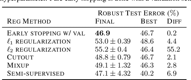 Figure 4 for Overfitting in adversarially robust deep learning