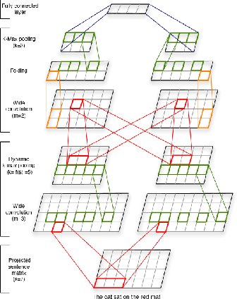 Figure 4 for Convolutional Neural Networks for Sentence Classification