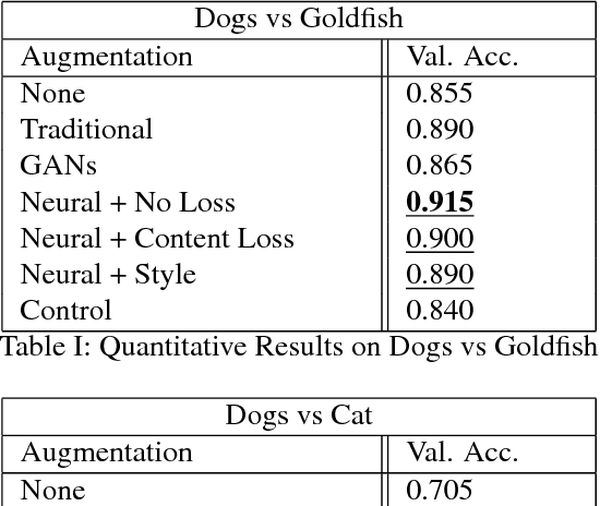 Figure 2 for The Effectiveness of Data Augmentation in Image Classification using Deep Learning