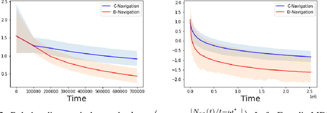Figure 3 for Navigating to the Best Policy in Markov Decision Processes