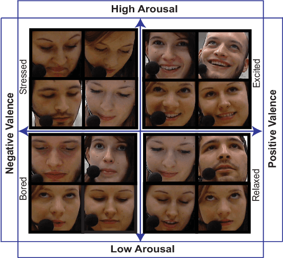 Figure 1 for Statistical Selection of CNN-Based Audiovisual Features for Instantaneous Estimation of Human Emotional States