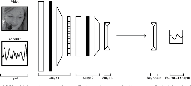 Figure 3 for Statistical Selection of CNN-Based Audiovisual Features for Instantaneous Estimation of Human Emotional States