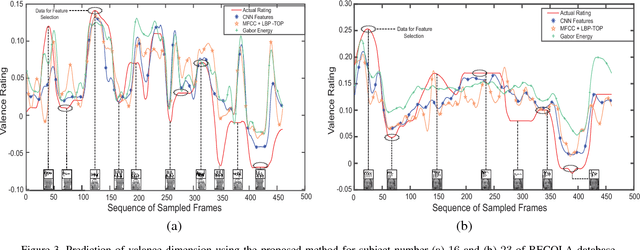 Figure 4 for Statistical Selection of CNN-Based Audiovisual Features for Instantaneous Estimation of Human Emotional States