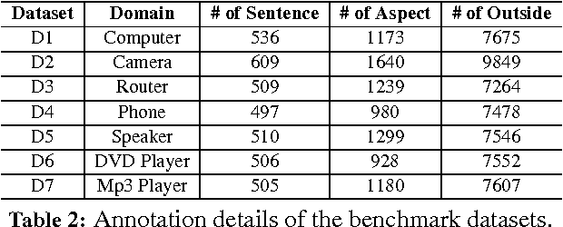 Figure 2 for Supervised Opinion Aspect Extraction by Exploiting Past Extraction Results