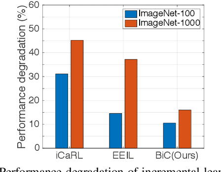 Figure 1 for Large Scale Incremental Learning