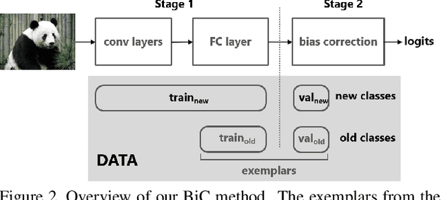 Figure 3 for Large Scale Incremental Learning